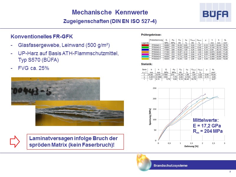 Mechanische Kennwerte Zugeigenschaften (DIN EN ISO 527-4) Glasfasergewebe, Leinwand (500 g/m²) UP-Harz auf Basis